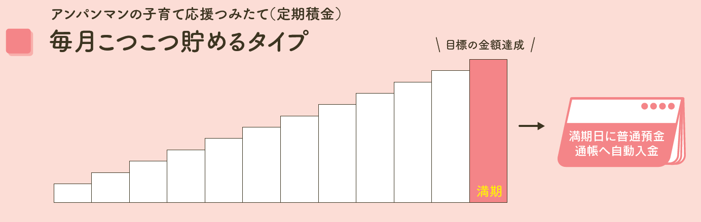 アンパンマンこつこつ貯めるタイプ