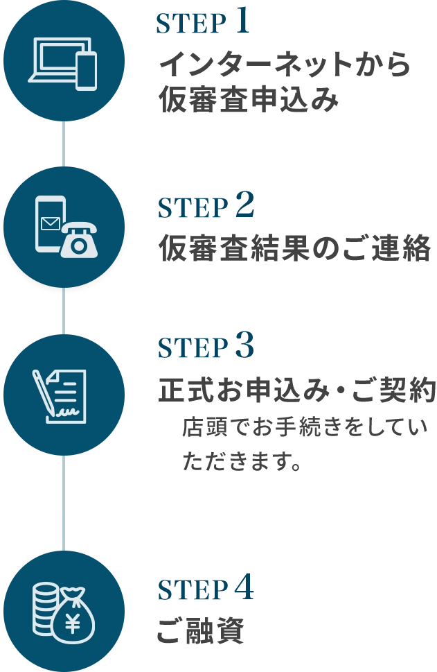 STEP1 インターネットから仮審査申込み STEP2 仮審査結果のご連絡 STEP3 正式お申込み・ご契約 店頭でお手続きをしていただきます。 STEP4 ご融資(入金)