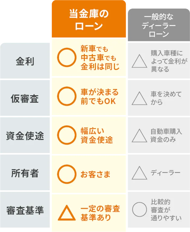 【当金庫のローン】（金利）新車でも中古車でも金利は同じ（仮審査）車が決まる前でもOK（資金使途）幅広い資金使途（所有者）お客さま（審査基準）一定の審査基準あり【一般的なディーラーローン】（金利）購入車種によって金利が異なる（仮審査）車を決めてから（資金使途）自動車購入資金のみ（所有者）ディーラー（審査基準）比較的審査が通りやすい
